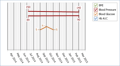 Diabetic Management App - Trends for last
