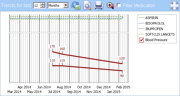Apps Controller - CV/BP Management App - Trends Graph