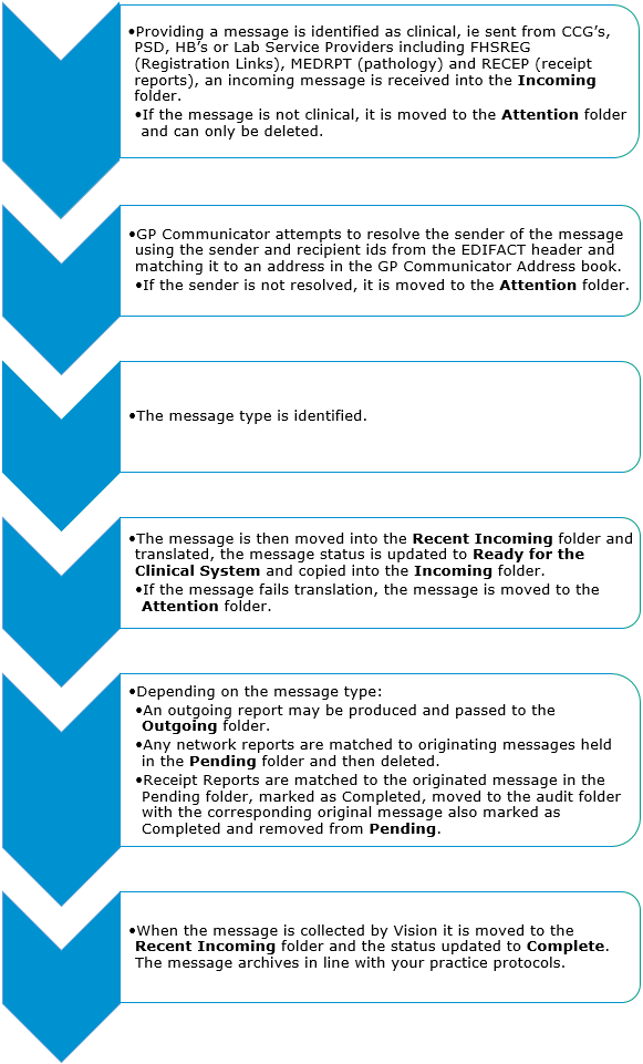 Incoming Message Cycle (Receive Process)