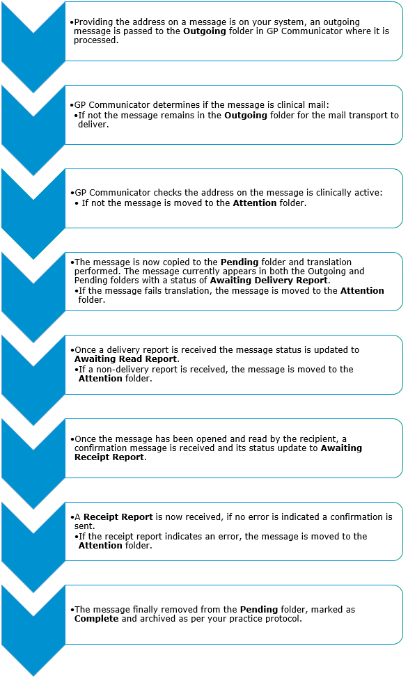 Outgoing Message Cycle (Send Process)