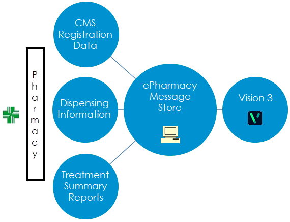 CMS (Serial Prescribing) Incoming Messages